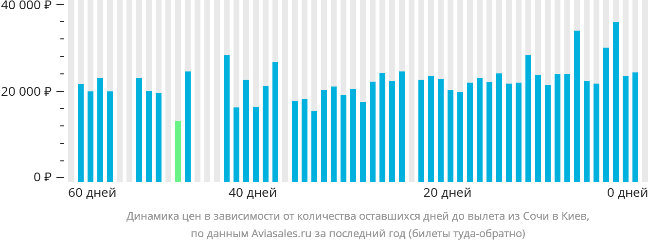 Динамика цен в зависимости от количества оставшихся дней до вылета из Сочи в Киев