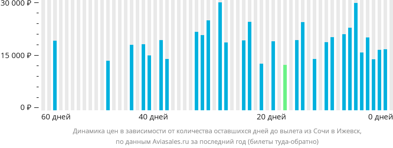 Динамика цен в зависимости от количества оставшихся дней до вылета из Сочи в Ижевск