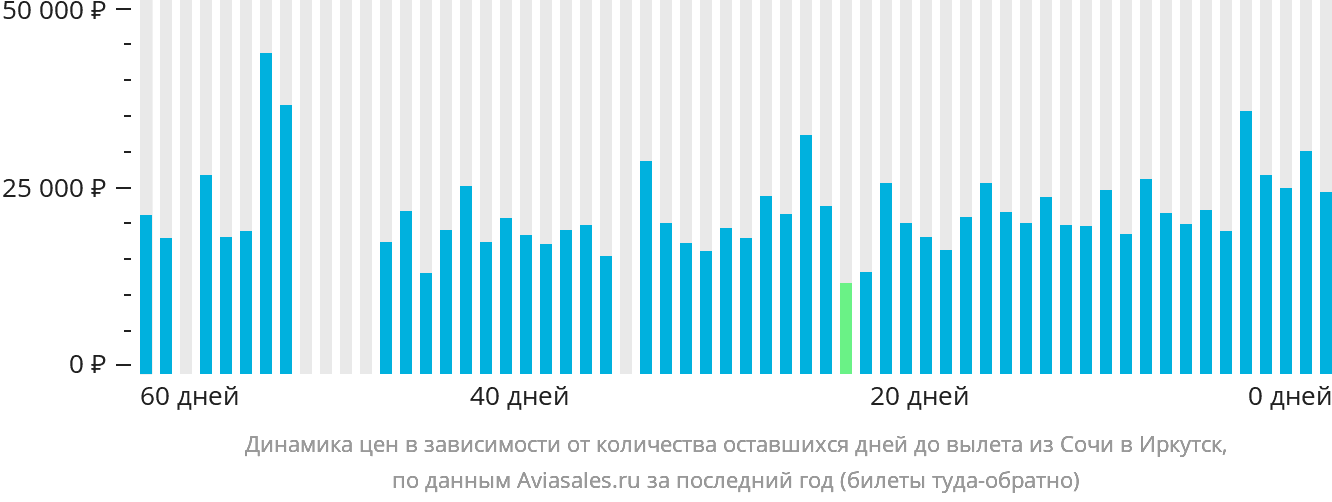 Динамика цен в зависимости от количества оставшихся дней до вылета из Сочи в Иркутск