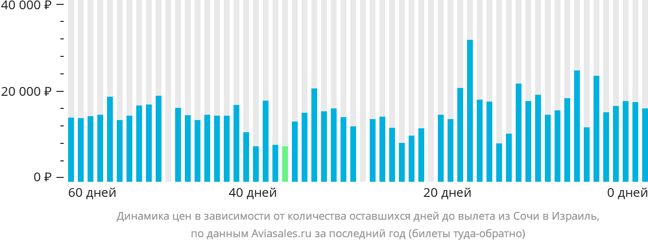 Динамика цен в зависимости от количества оставшихся дней до вылета из Сочи в Израиль