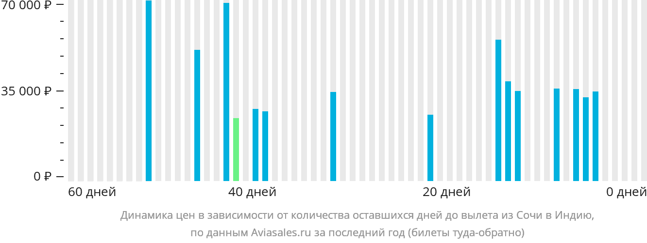 Динамика цен в зависимости от количества оставшихся дней до вылета из Сочи в Индию