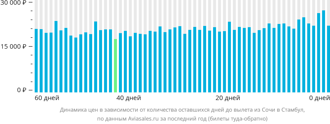Динамика цен в зависимости от количества оставшихся дней до вылета из Сочи в Стамбул