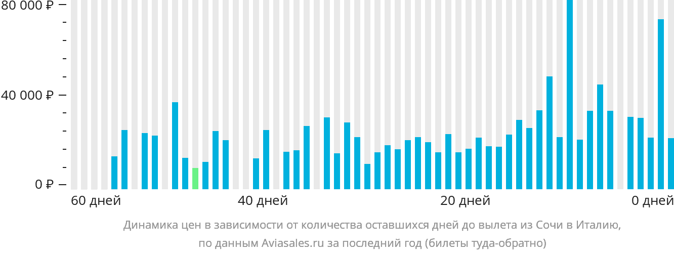 Динамика цен в зависимости от количества оставшихся дней до вылета из Сочи в Италию