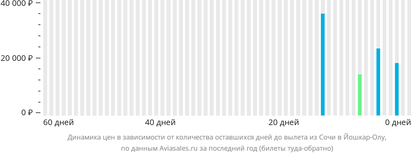 Динамика цен в зависимости от количества оставшихся дней до вылета из Сочи в Йошкар-Олу