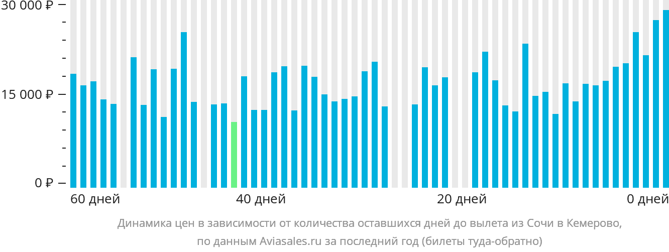 Динамика цен в зависимости от количества оставшихся дней до вылета из Сочи в Кемерово