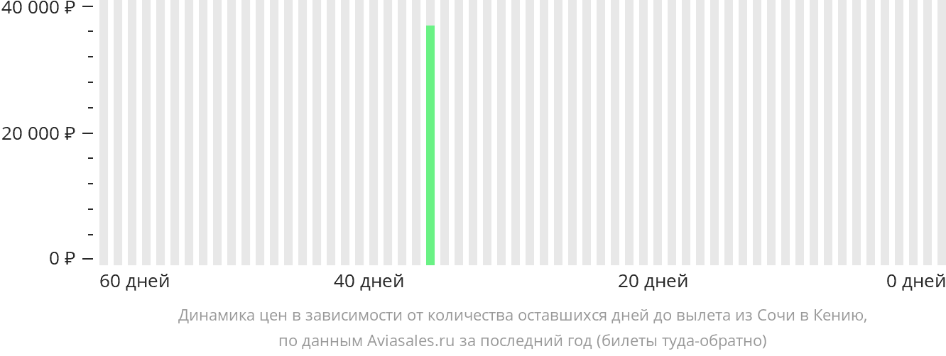 Динамика цен в зависимости от количества оставшихся дней до вылета из Сочи в Кению