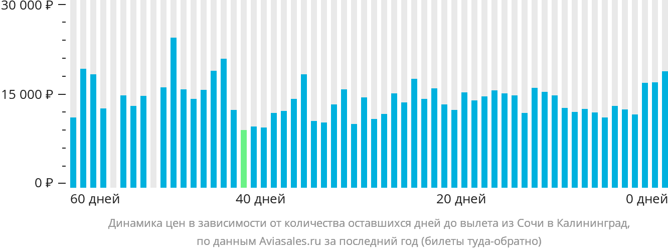 Динамика цен в зависимости от количества оставшихся дней до вылета из Сочи в Калининград