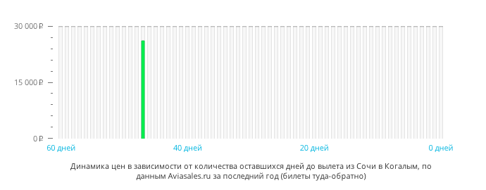 Динамика цен в зависимости от количества оставшихся дней до вылета из Сочи в Когалым