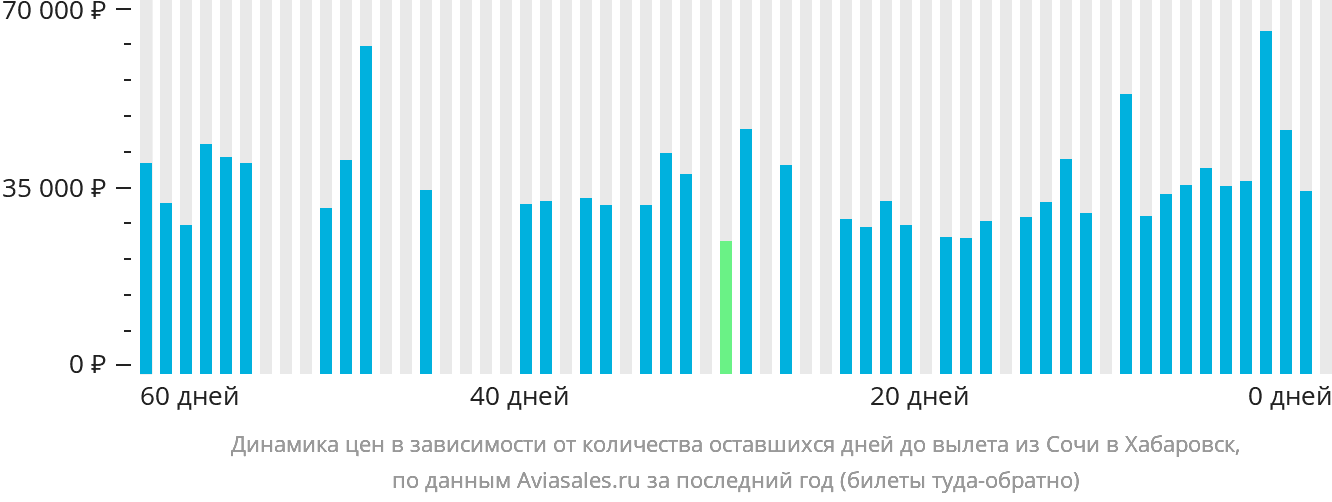 Динамика цен в зависимости от количества оставшихся дней до вылета из Сочи в Хабаровск