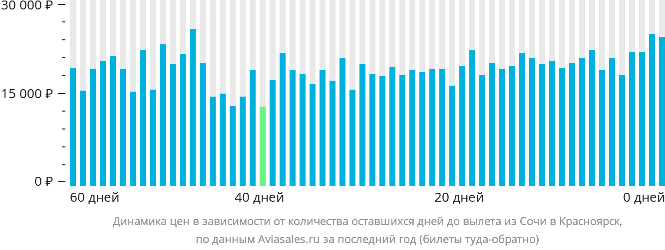 Динамика цен в зависимости от количества оставшихся дней до вылета из Сочи в Красноярск