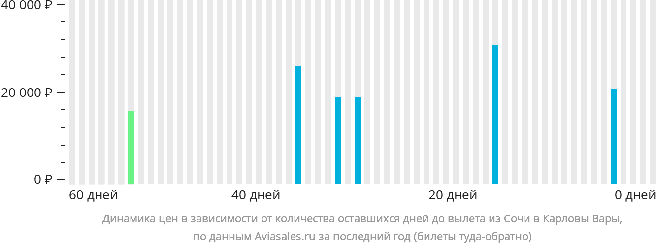 Динамика цен в зависимости от количества оставшихся дней до вылета из Сочи в Карловы Вары