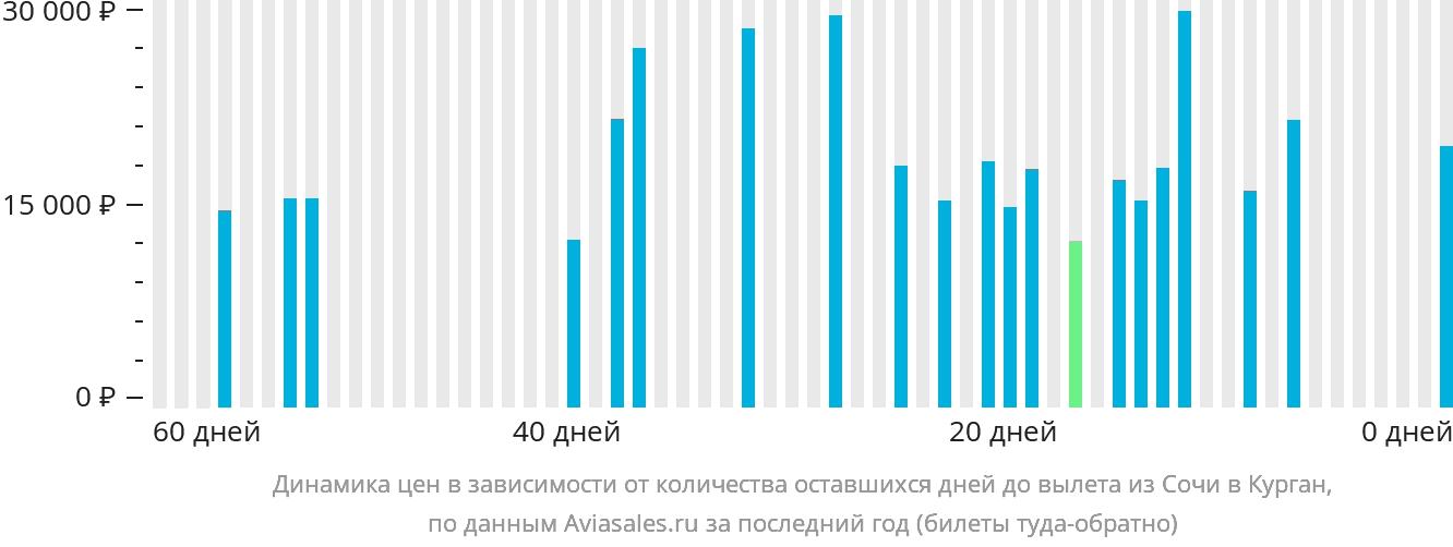 Динамика цен в зависимости от количества оставшихся дней до вылета из Сочи в Курган
