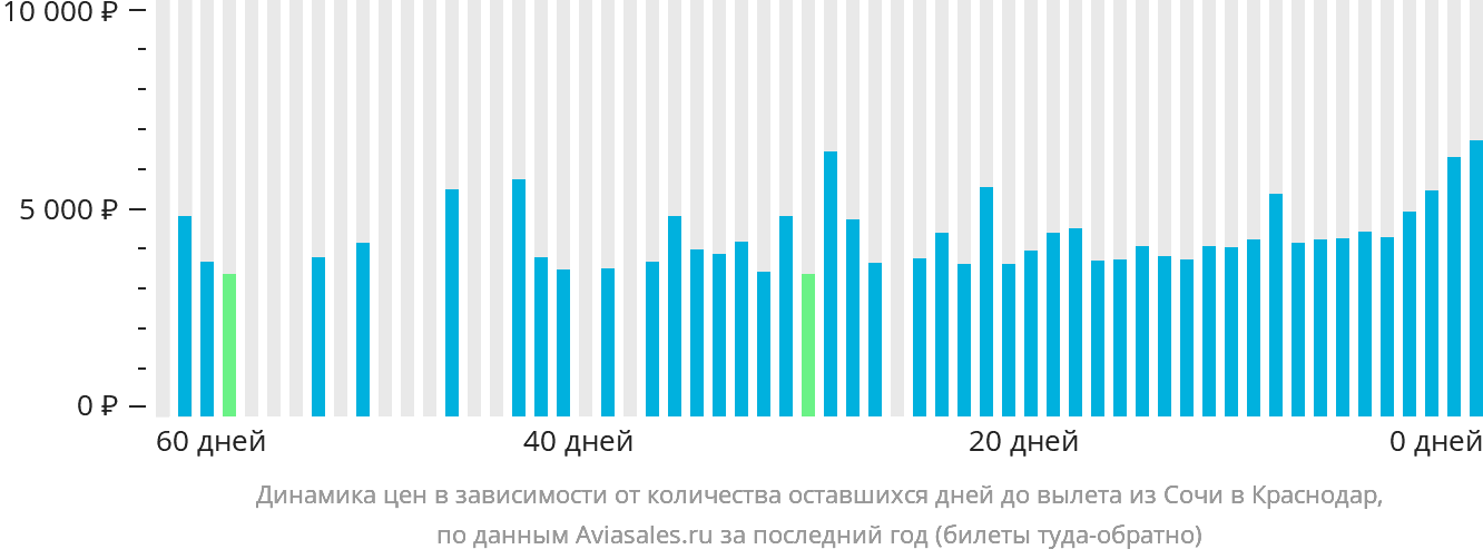 Динамика цен в зависимости от количества оставшихся дней до вылета из Сочи в Краснодар