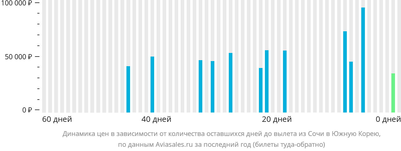 Динамика цен в зависимости от количества оставшихся дней до вылета из Сочи в Южную Корею