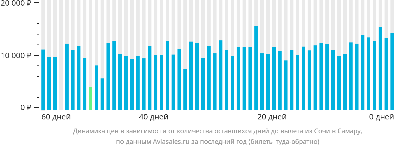 Динамика цен в зависимости от количества оставшихся дней до вылета из Сочи в Самару