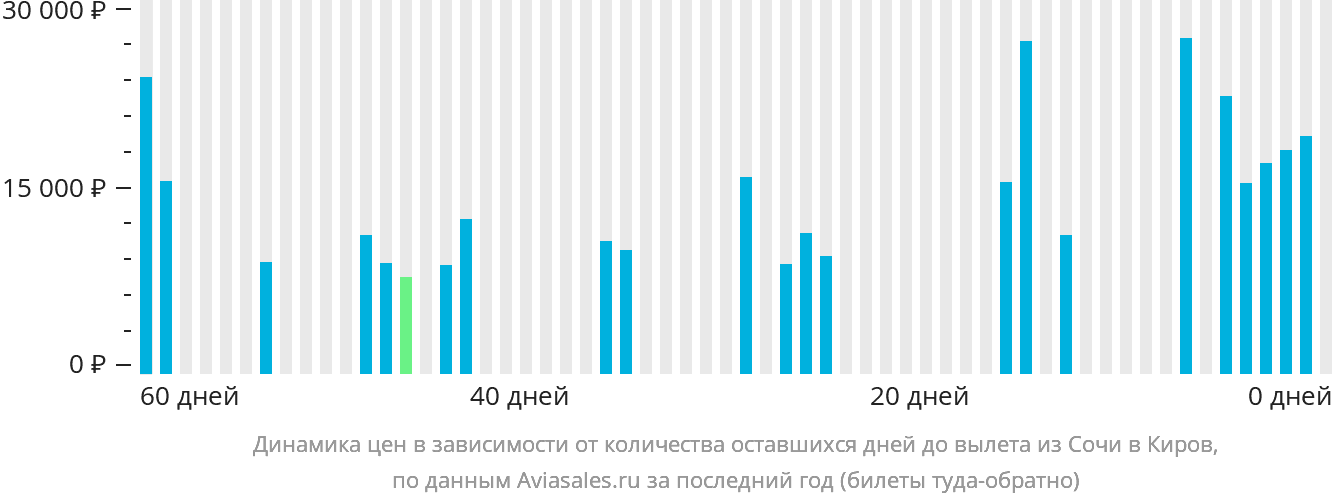 Динамика цен в зависимости от количества оставшихся дней до вылета из Сочи в Киров