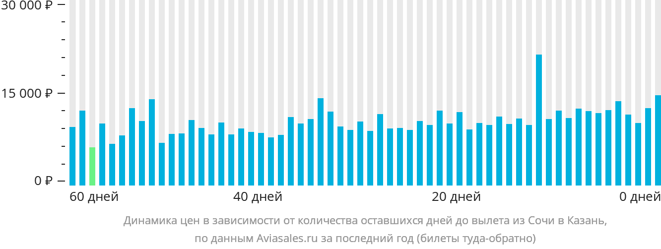 Динамика цен в зависимости от количества оставшихся дней до вылета из Сочи в Казань
