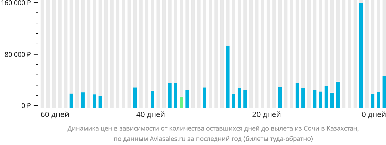 Динамика цен в зависимости от количества оставшихся дней до вылета из Сочи в Казахстан