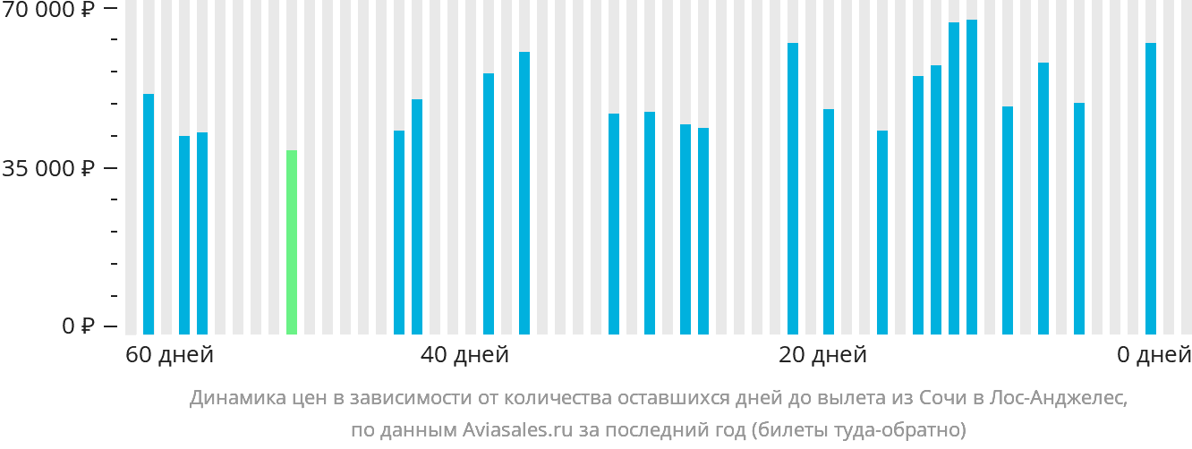 Динамика цен в зависимости от количества оставшихся дней до вылета из Сочи в Лос-Анджелес