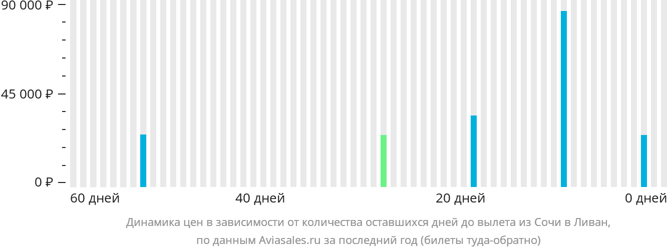 Динамика цен в зависимости от количества оставшихся дней до вылета из Сочи в Ливан