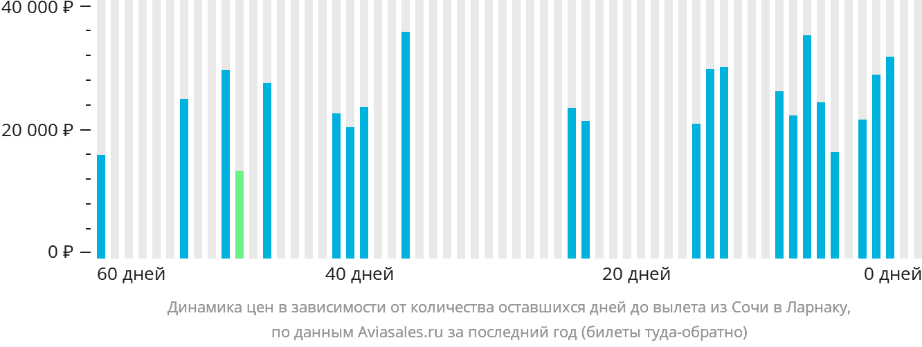Динамика цен в зависимости от количества оставшихся дней до вылета из Сочи в Ларнаку