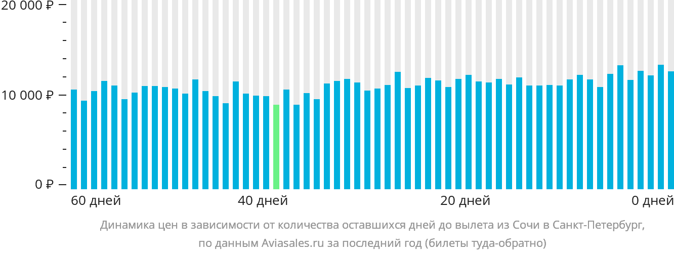 Динамика цен в зависимости от количества оставшихся дней до вылета из Сочи в Санкт-Петербург