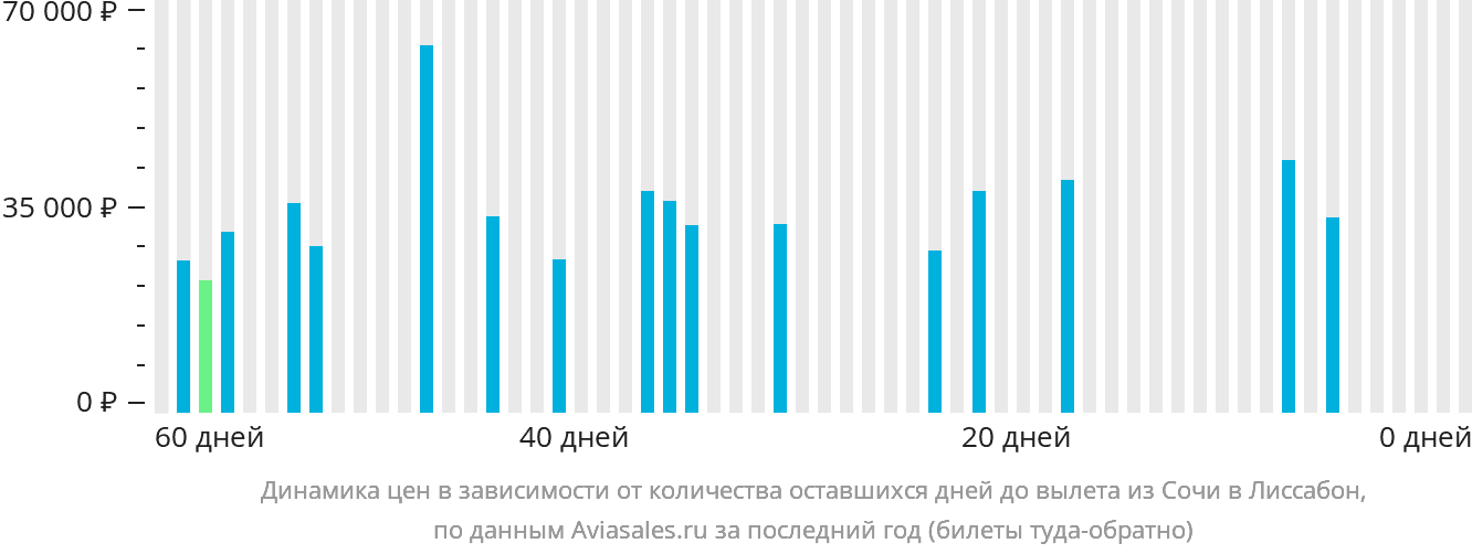 Динамика цен в зависимости от количества оставшихся дней до вылета из Сочи в Лиссабон