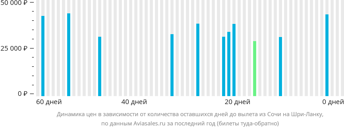 Динамика цен в зависимости от количества оставшихся дней до вылета из Сочи на Шри-Ланку