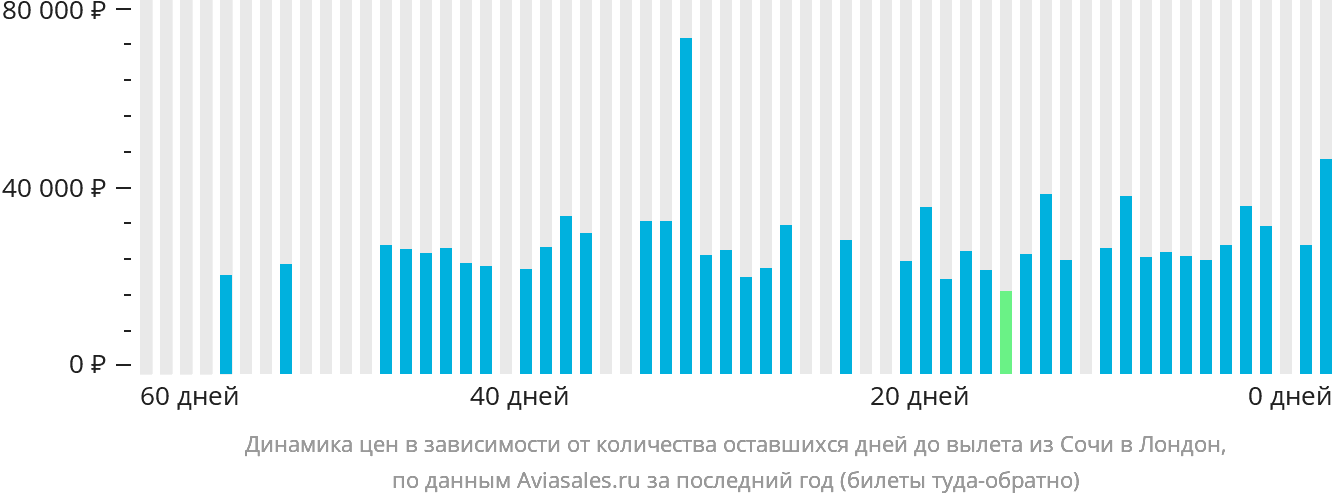 Динамика цен в зависимости от количества оставшихся дней до вылета из Сочи в Лондон