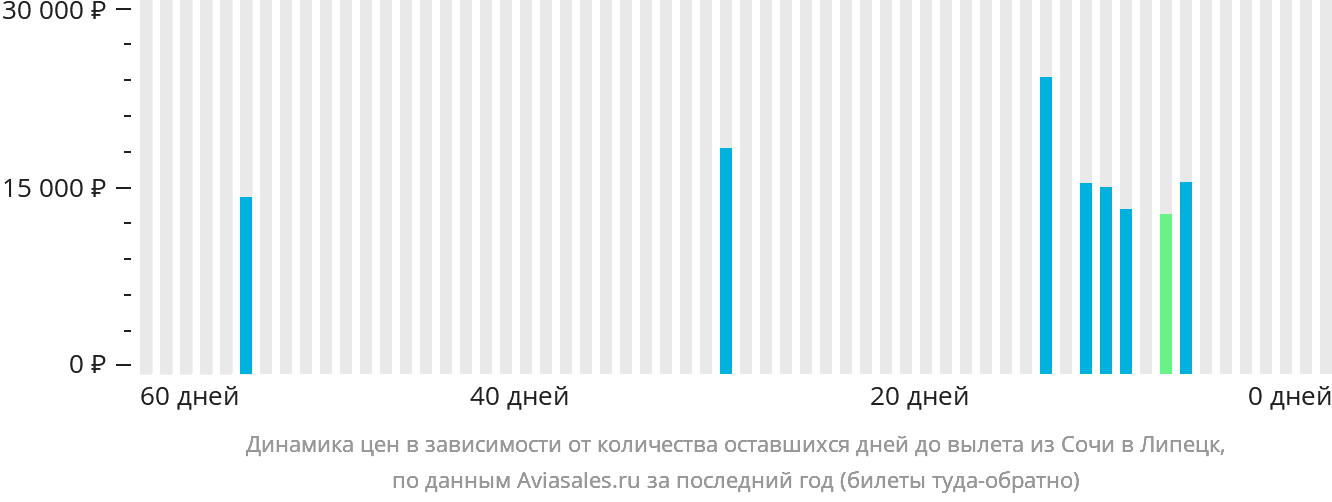 Динамика цен в зависимости от количества оставшихся дней до вылета из Сочи в Липецк