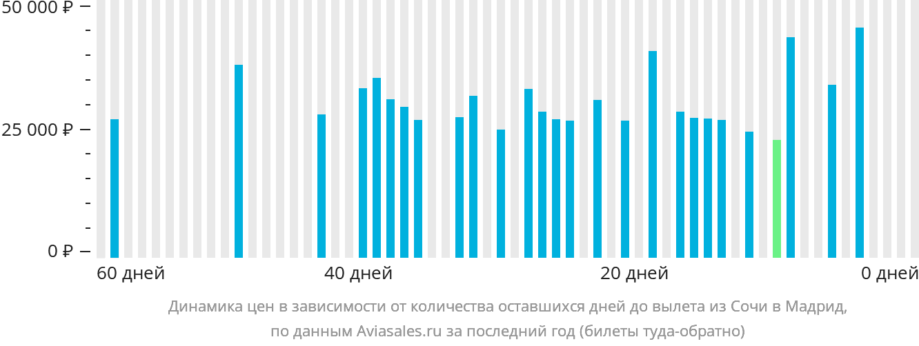 Динамика цен в зависимости от количества оставшихся дней до вылета из Сочи в Мадрид