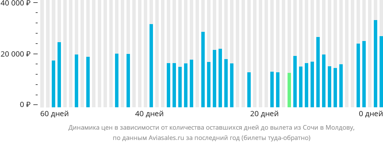 Динамика цен в зависимости от количества оставшихся дней до вылета из Сочи в Молдову