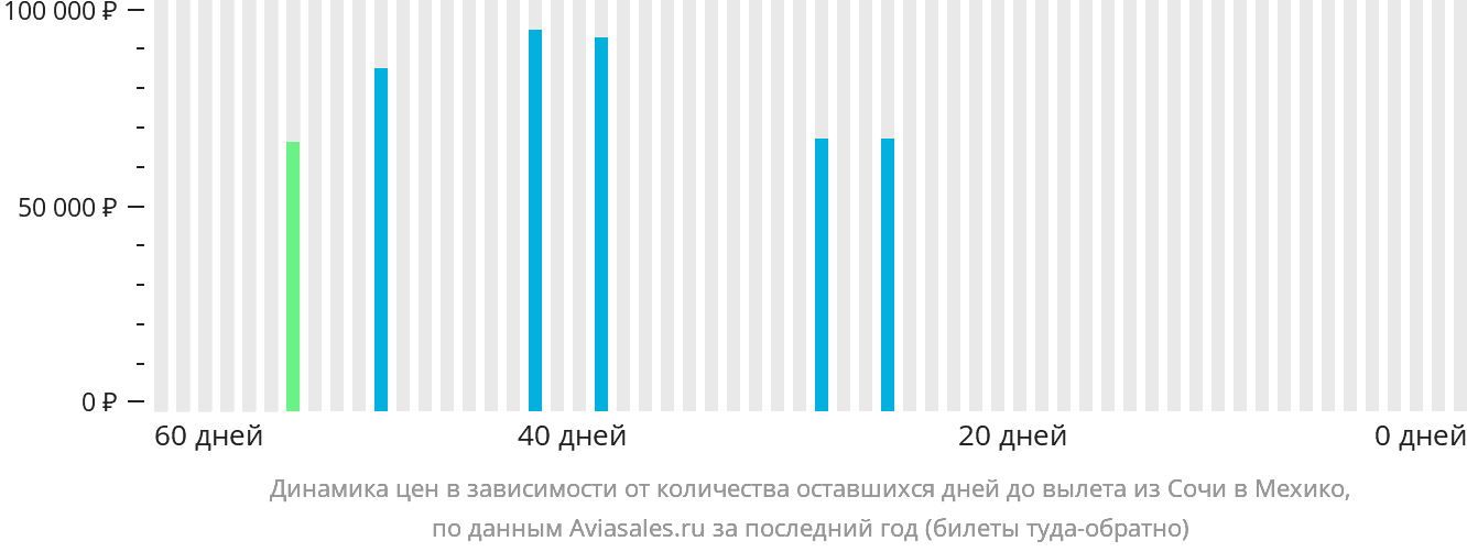 Динамика цен в зависимости от количества оставшихся дней до вылета из Сочи в Мехико