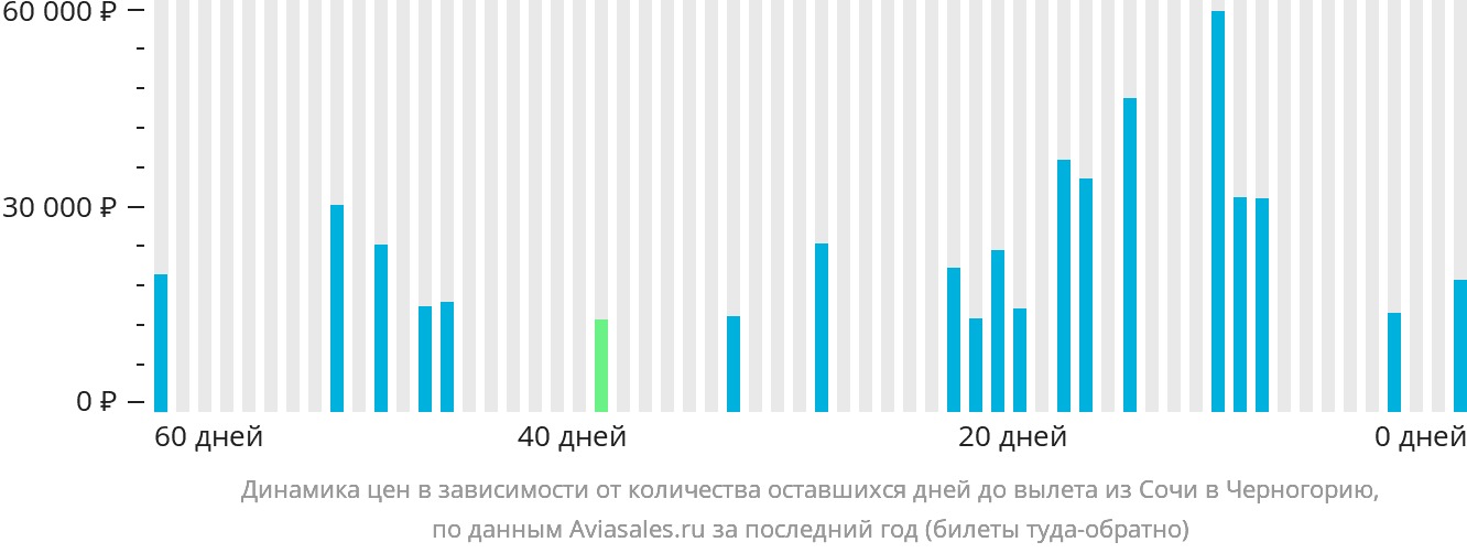Динамика цен в зависимости от количества оставшихся дней до вылета из Сочи в Черногорию