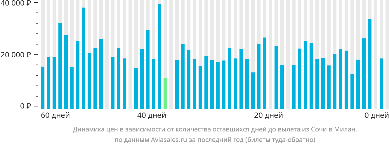 Динамика цен в зависимости от количества оставшихся дней до вылета из Сочи в Милан