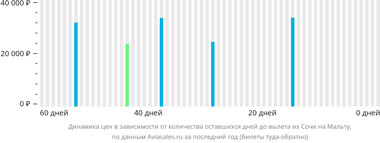 Динамика цен в зависимости от количества оставшихся дней до вылета из Сочи на Мальту