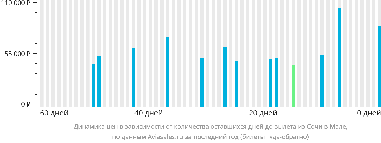 Динамика цен в зависимости от количества оставшихся дней до вылета из Сочи в Мале