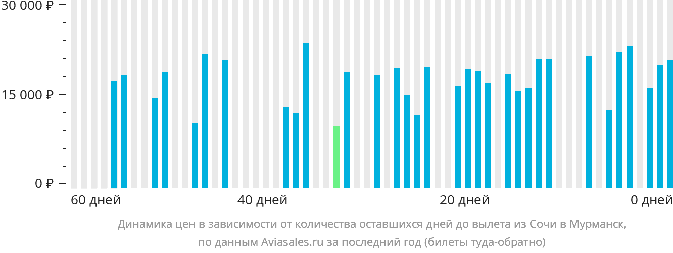 Динамика цен в зависимости от количества оставшихся дней до вылета из Сочи в Мурманск
