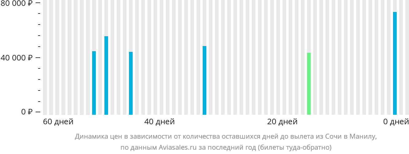 Динамика цен в зависимости от количества оставшихся дней до вылета из Сочи в Манилу