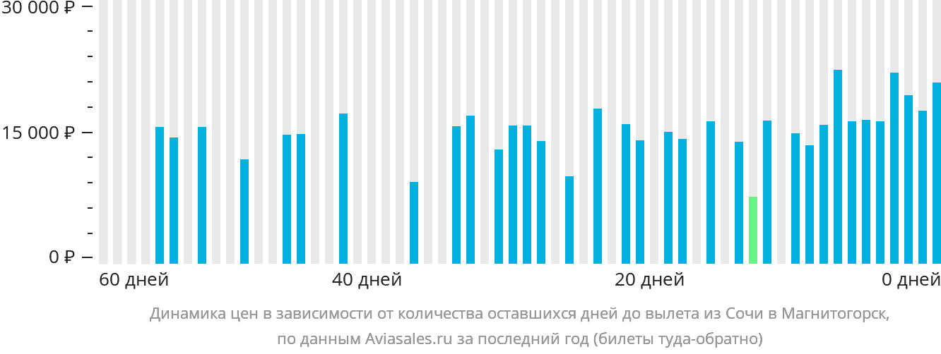 Динамика цен в зависимости от количества оставшихся дней до вылета из Сочи в Магнитогорск