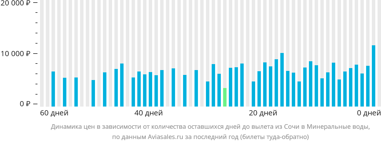 Динамика цен в зависимости от количества оставшихся дней до вылета из Сочи в Минеральные Воды