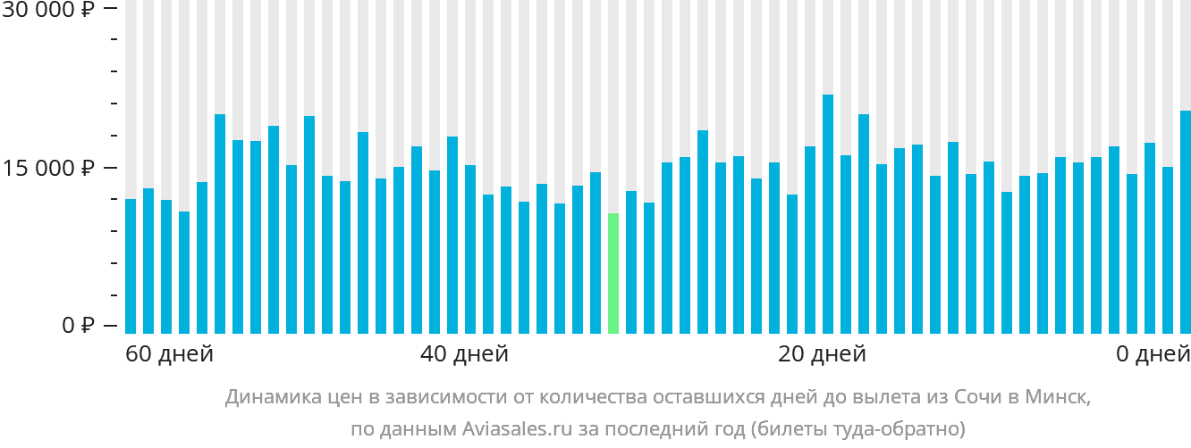 Динамика цен в зависимости от количества оставшихся дней до вылета из Сочи в Минск