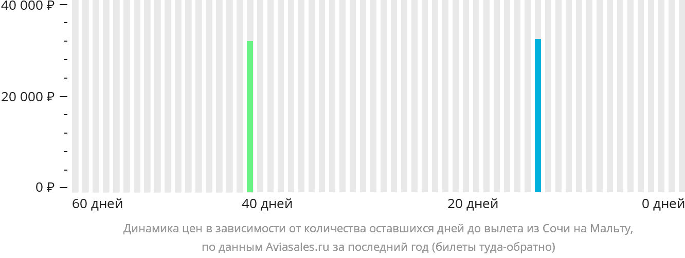 Динамика цен в зависимости от количества оставшихся дней до вылета из Сочи на Мальту