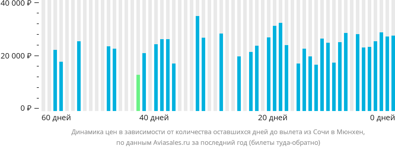 Динамика цен в зависимости от количества оставшихся дней до вылета из Сочи в Мюнхен
