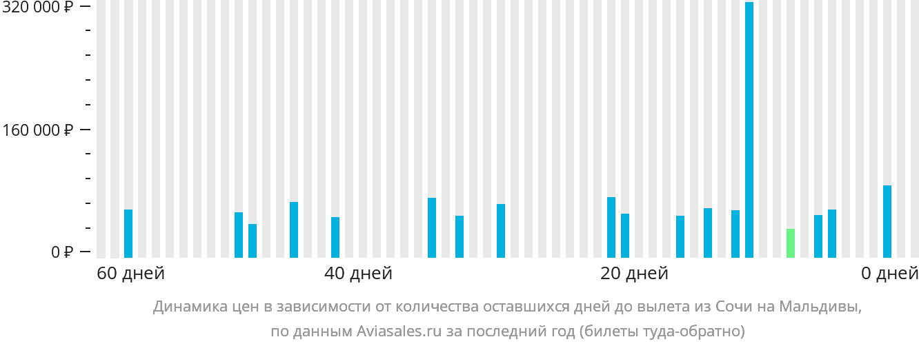 Динамика цен в зависимости от количества оставшихся дней до вылета из Сочи на Мальдивы