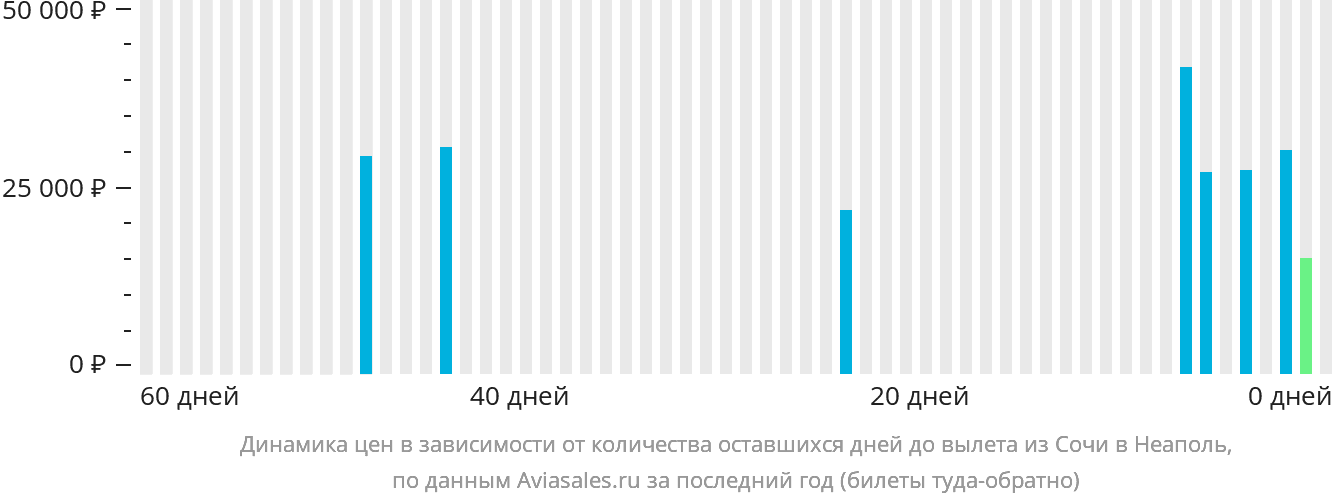 Динамика цен в зависимости от количества оставшихся дней до вылета из Сочи в Неаполь