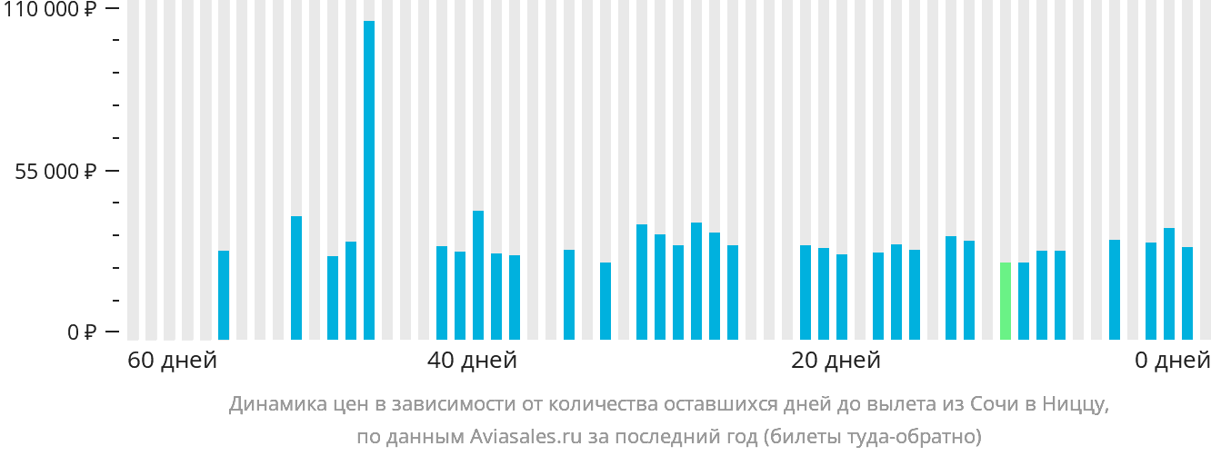 Динамика цен в зависимости от количества оставшихся дней до вылета из Сочи в Ниццу