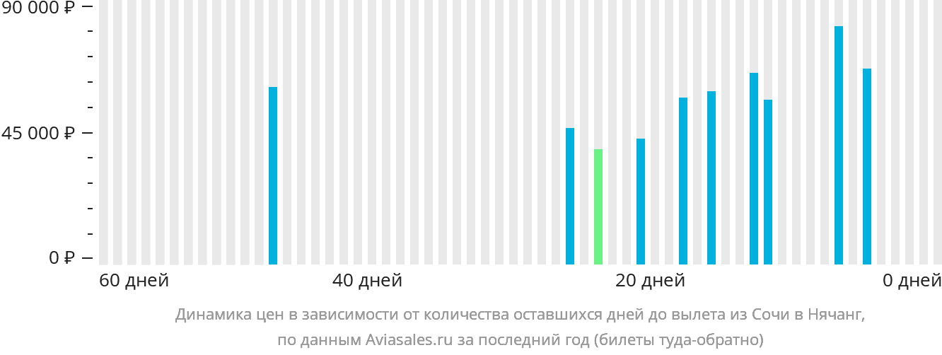 Динамика цен в зависимости от количества оставшихся дней до вылета из Сочи в Нячанг