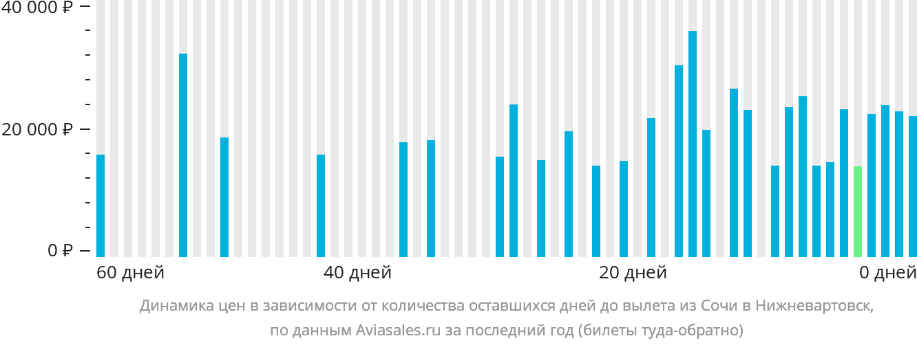 Динамика цен в зависимости от количества оставшихся дней до вылета из Сочи в Нижневартовск