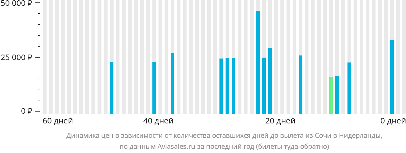 Динамика цен в зависимости от количества оставшихся дней до вылета из Сочи в Нидерланды